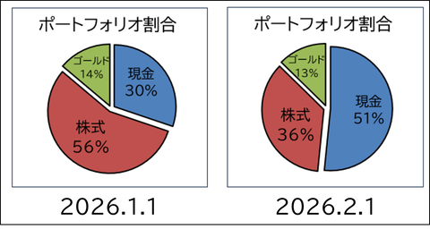 2026.2.1.ポート割合