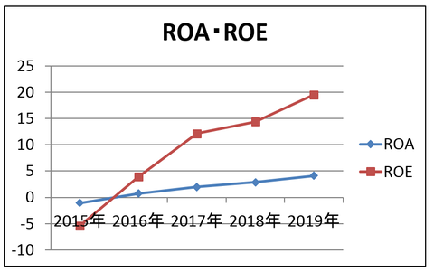 不二精機　ROA