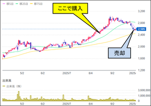 稼ぎ頭が…あえなく…｜株収支結果｜2025年10月週間報告（第1週）