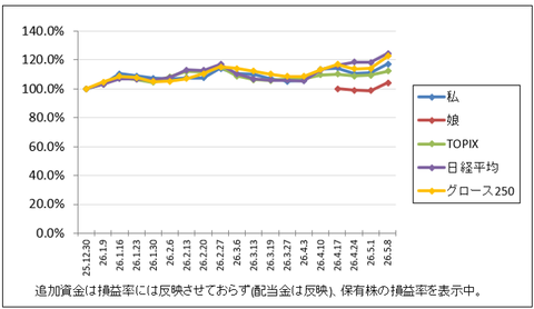乗り遅れチキンレースだな｜株収支結果｜2026年5月週間報告（第2週）