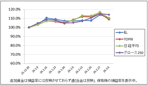 来週はもっと下げますね｜株収支結果｜2026年3月週間報告（第1週）