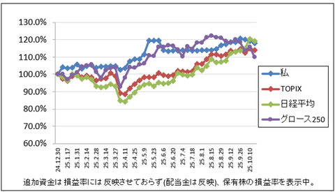 やっぱヘタクソだな…｜株収支結果｜2025年10月週間報告（第3週）