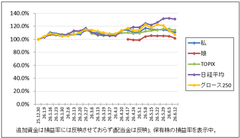 負け負けです｜株収支結果｜2026年6月週間報告（第2週）