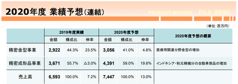 不二精機暴騰２