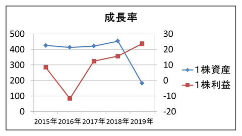 ゼット成長