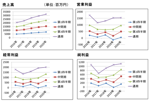 JPHD売上高