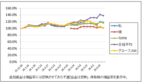 AI・半導体バブルが崩壊か…？｜株収支結果｜2026年6月週間報告（第4週）