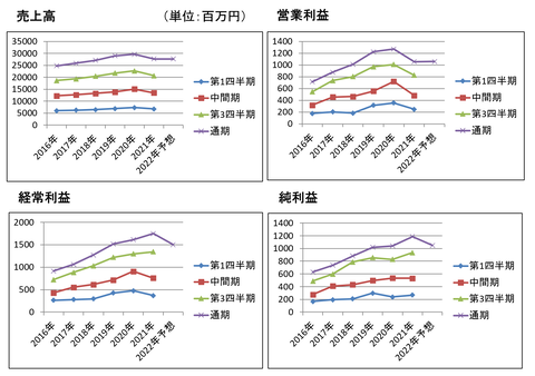 東陽倉庫2021.第4Q