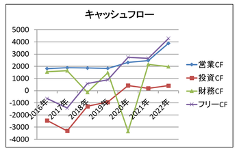 JPHD22年通期CF