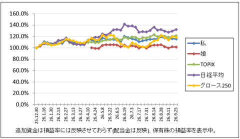 またまたダメでした｜株収支結果｜2026年9月週間報告（第4週）