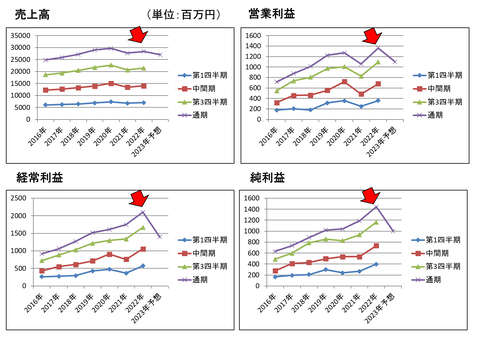 東陽倉庫22年通期売上高