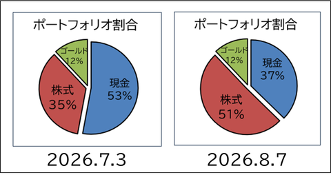 2026.8.1.ポート割合