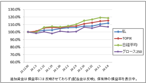 日経平均からTOPIXに資金が移ってる？｜株収支結果｜2024年3月週間報告（第2週）