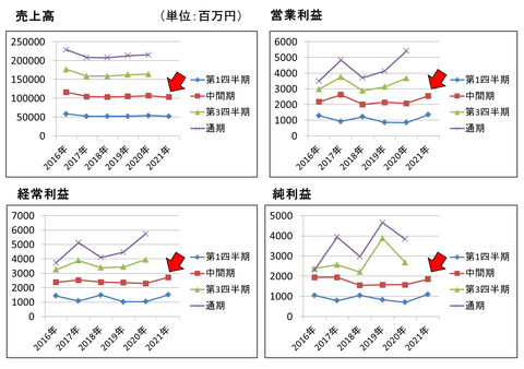 フィドワン決算21年第2