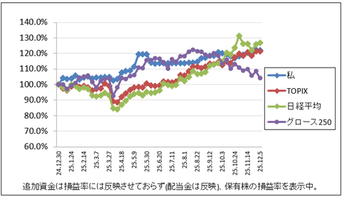 辰巳天井か、それとも来年も続くのか｜株収支結果｜2025年12月週間報告（第1週）