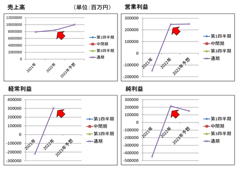 日産22年通期売上高