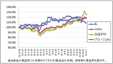決算が着々と…｜株収支結果｜2025年11月週間報告（第1週）