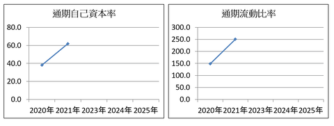 コラントッテ自己資本率