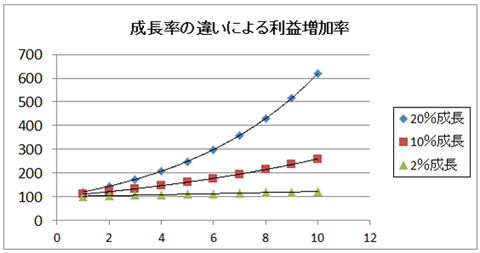 成長率の違い