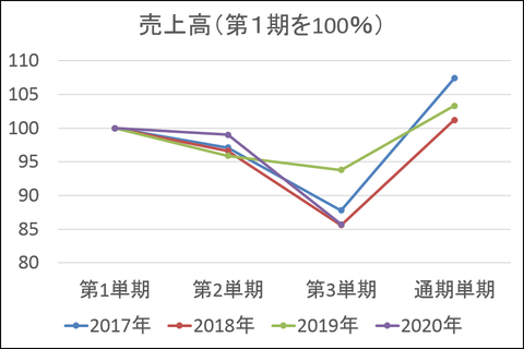 ゼット決算売上高100%