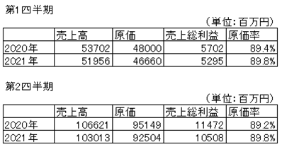 フィドワン決算21年第2②