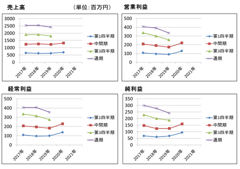 ノムシス売上高