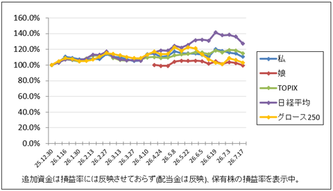 終わりました｜株収支結果｜2026年7月週間報告（第3週）