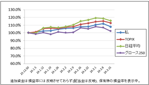 激下げ…｜株収支結果｜2024年3月週間報告（第3週）