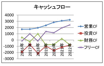 東陽倉庫22年通期CF