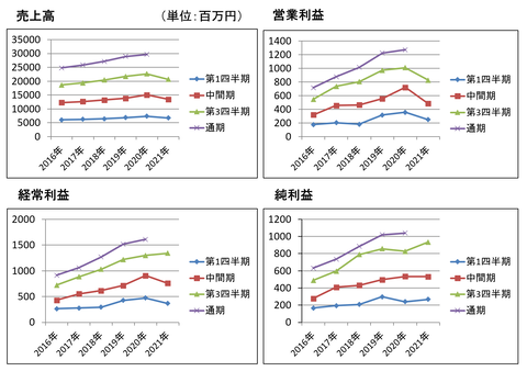 東陽売上高