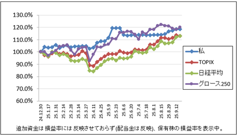 来週以降の日本株は微妙じゃないですか？｜株収支結果｜2025年9月週間報告（第3週）