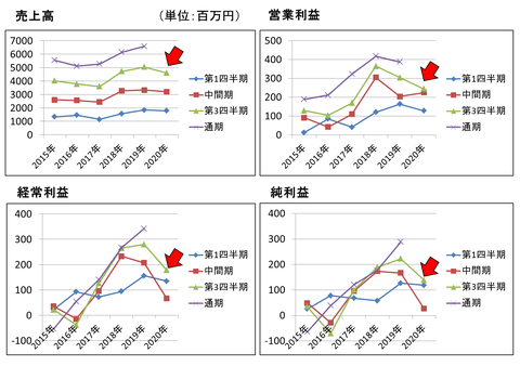 不二精機決算20年第3