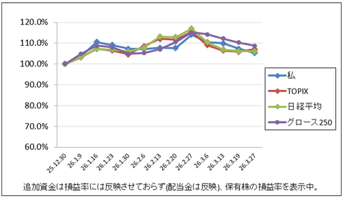 こりゃ半年ぐらいシタヨコヨコですかね｜株収支結果｜2026年3月週間報告（第4週）