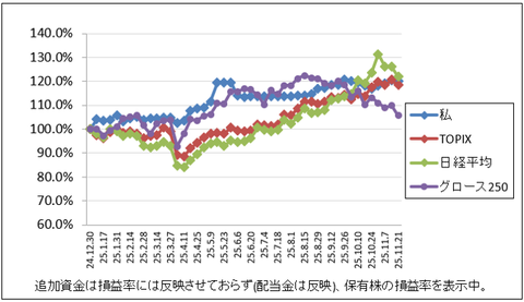 寝込んでました…｜株収支結果｜2025年11月週間報告（第3週）
