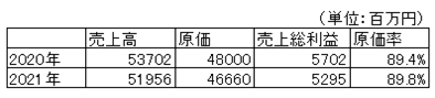 2021.第1.原価率.F1