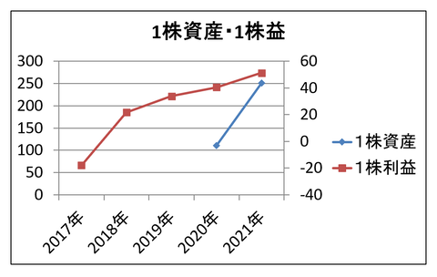 コラントッテ1株資産1株益