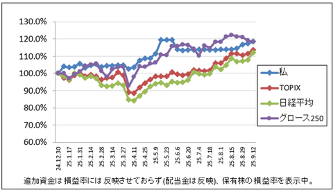 あの時株買っておいて良かった｜株収支結果｜2025年9月週間報告（第2週）