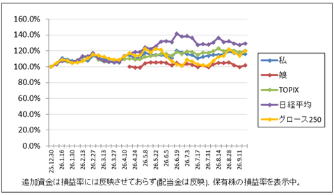 やはりダメですね｜株収支結果｜2026年9月週間報告（第3週）