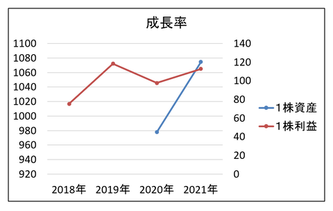 フィドワン成長率