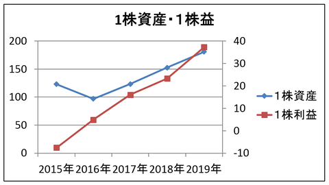 不二精機　１株益