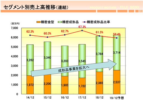 不二精機　決算説明③