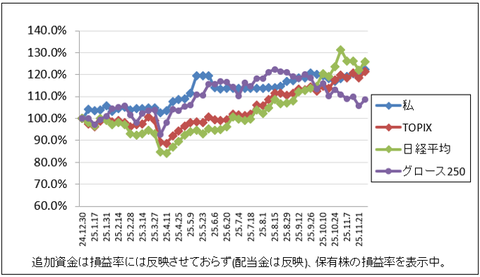 ５万円台復帰しとるやん…｜株収支結果｜2025年11月週間報告（第4週）