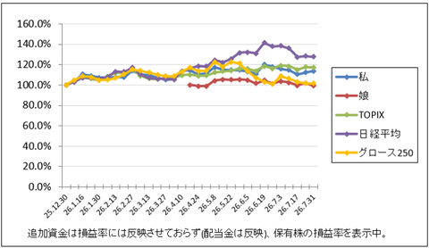 騙し上げなの？｜株収支結果｜2026年7月週間報告（第5週）