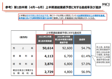 MCJ23年第1Q-2