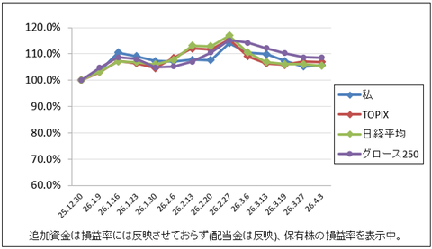 まだ方向感が出てこないですね｜株収支結果｜2026年4月週間報告（第1週）
