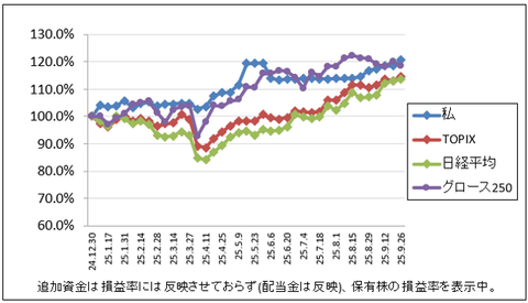 来週は暴落に近い下げだな…｜株収支結果｜2025年9月週間報告（第4週）