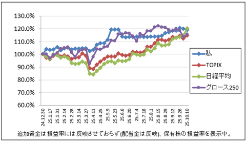 日経平均上げ過ぎじゃない？｜株収支結果｜2025年10月週間報告（第2週）