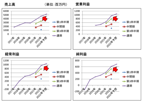 コラトテ22年第4Q