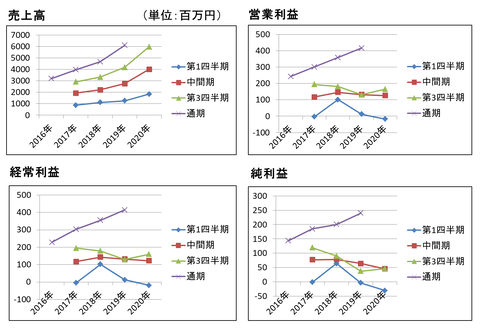 HyAS＆C売上高