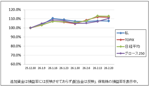 少し気持ちが落ち着いてきた｜株収支結果｜2026年2月週間報告（第3週）